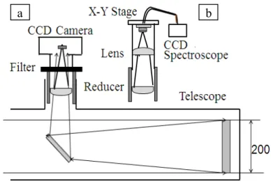 Fig. 7   植物葉蛍光リモートセンシング計測： a, 532nm  レーザー光をポトス葉に照射する。 b, 10m の距 離から CCD カメラを用いて撮影（積分時間  20ms ）すると白葉部分が反射光は強いため白く写る。 c,  干 渉フィルタ（ CWL:750nm, FWHM:40nm ）を用いて蛍光（積分時間  50s ）を撮影する。緑葉部分が白く 写り、蛍光分布が撮影できた。 Fig.6  リモートセンシング計測システムa b  b ac