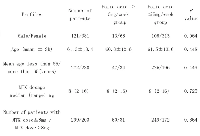 Table 3  Comparison for the basic profiles of the RA patients treated with  less than (n=421) and more than (n=81) 5 mg/week of folic acid