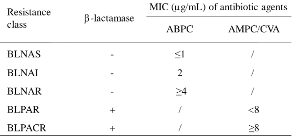 Table 1. Classification of ABPC-resistant class in H. influenzae  based on MIC of -lactams