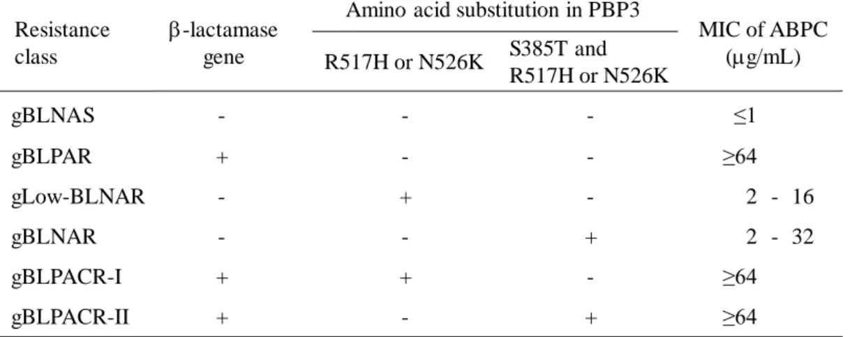 Table 2. Classification of ABPC resistant class in H. influenzae based on -lactams  resistant associated genes