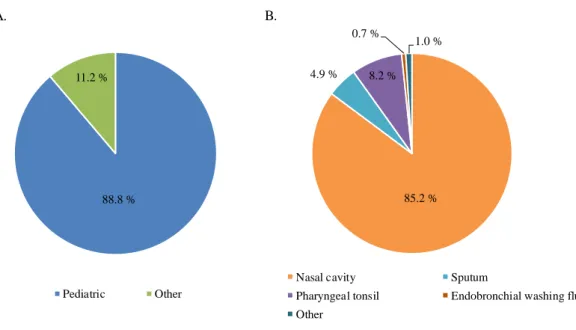 Fig. 3. Isolation department and specimen of BLNAR H. influenzae isolates used in this  study (n = 304) 