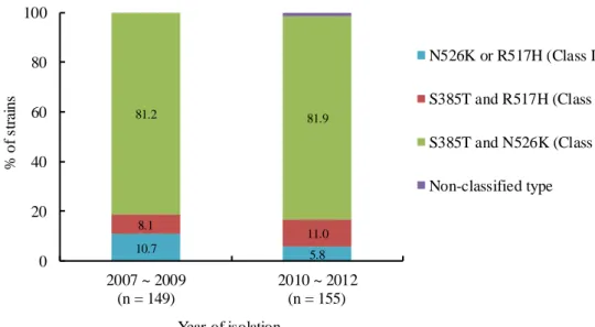 Fig. 4. Comparison of PBP3 amino acid substitutions among BLNAR H. influenzae  between 2007 ~ 2009 and 2010 ~ 201210.7 5.88.1 11.081.281.90204060801002007 ~ 2009 2010 ~ 2012 N526K or R517H (Class I) S385T and R517H (Class II) S385T and N526K (Class III)Non
