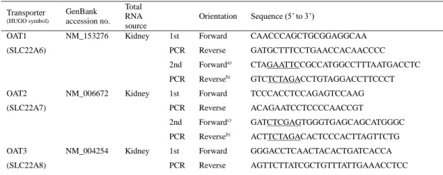 Table 7    Primers and total RNAs used for the cloning of transporters 