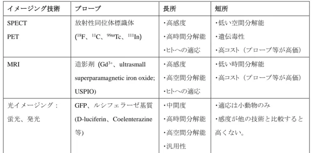 Table 1    Characterization of molecular imaging technologies [3-10] 