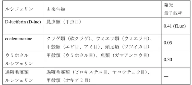 Table 2    Characterization of combination of luciferin and luciferase 
