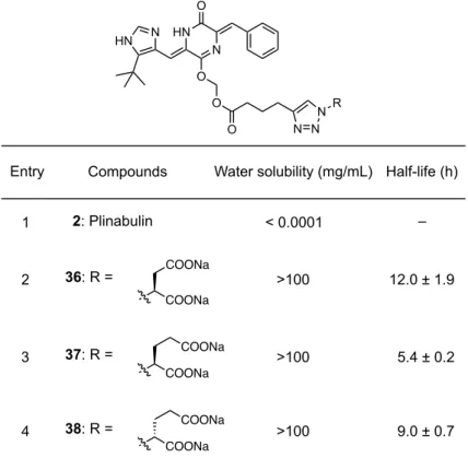 Table 3. Water solubility and half-life of the prodrugs 36-38. 