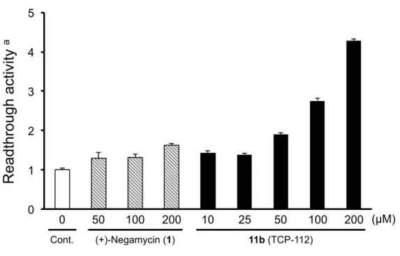 Figure 6. Cell-based readthrough activity (TGA) of 11b in COS-7 cells.  第 4 節  カルボン酸部位に着目した誘導体の合成とその生物活性評価① （1）誘導体の分子設計    著者は、 TCP-112 （ 11b ）の末端カルボン酸部位に着目し、このカルボキシル基を修飾し た誘導体の分子設計、合成を行うことで、さらなる高活性ネガマイシン誘導体の獲得を図 った。    Figure 7 に設計した 4 つの誘導体を示す。具体的にはエステル構
