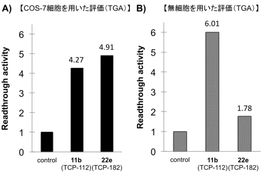 Figure 10. Cell-based and cell-free readthrough activity of derivative 11b and 22e. 