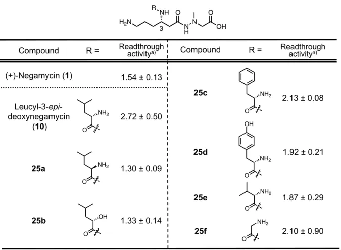 Table 4. Readthrough activity of derivatives 25a-f.  Leucyl-3-epi-deoxynegamycin （ 10 ）に含まれる L -ロイシン構造を立体異性体である D -ロイ シンに変換した 25a は、天然型（10）と比較してその活性値は半分程度まで低下した。一 方、 L - ロイシン構造を  (S)-2-hyrdoxy-4-methylpentanoic acid  へと変更した誘導体 25b の活性 値においても同様の傾向を示した。これらの結