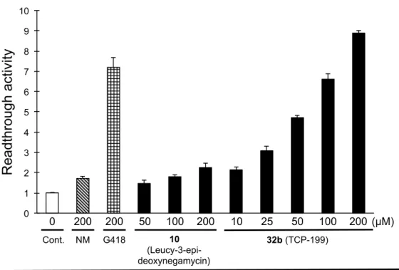Figure 15. Cell-based readthrough activity (TGA) of 32b (TCP-199) in the COS-7 cells.  第 4 節  ブタ肝臓由来エステラーゼを用いる加水分解実験  TCP-112 （11b）の末端カルボン酸に m-Cl ベンジルエステル構造を導入した  TCP-182 （22e） はエステラーゼを用いた加水分解実験、ならびに無細胞タンパク翻訳系を用いた評価によ り、細胞内に移行後エステラーゼにより加水分解され、親化合物   TCP-11