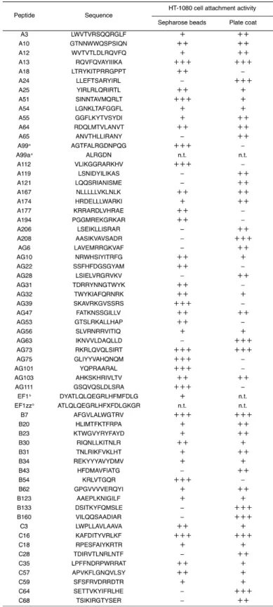 Table 1-1.    60 biologically active peptides derived from laminin-111. 
