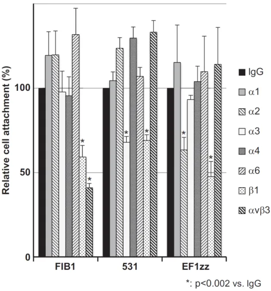 Fig.  2-2.    Three  integrin-binding  peptide-conjugated  chitosan  matrices  promote  integrin-dependent  HDFs attachment