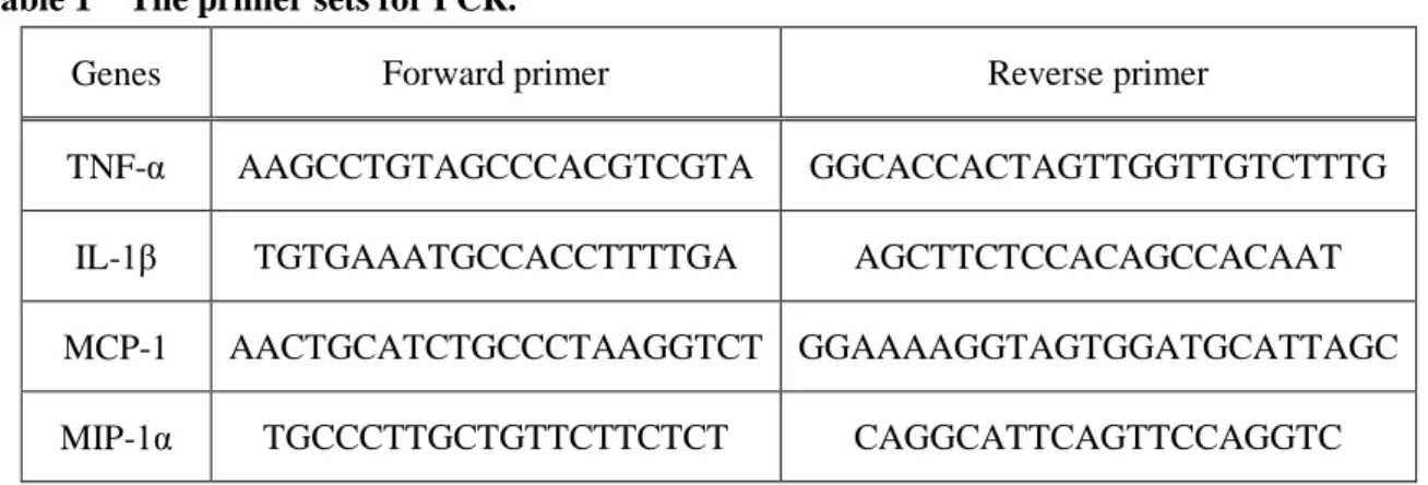 Table 1    The primer sets for PCR. 