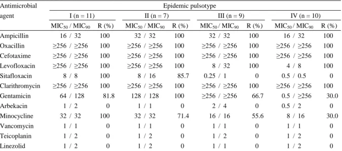 Table 1. Antimicrobial susceptibilities of MRSA isolates belonging to the epidemic pulsotypes 