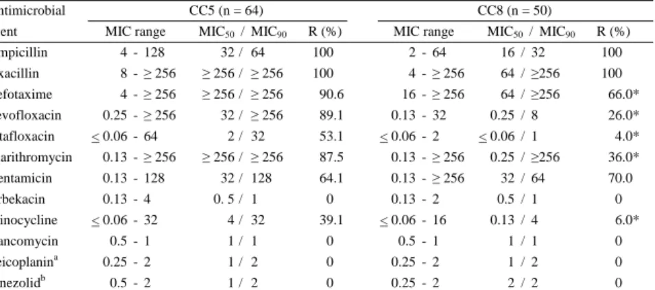 Table 4 Antimicrobial susceptibilities of MRSA strains of CC5 and CC8 for the strains of SCCmec type IV 