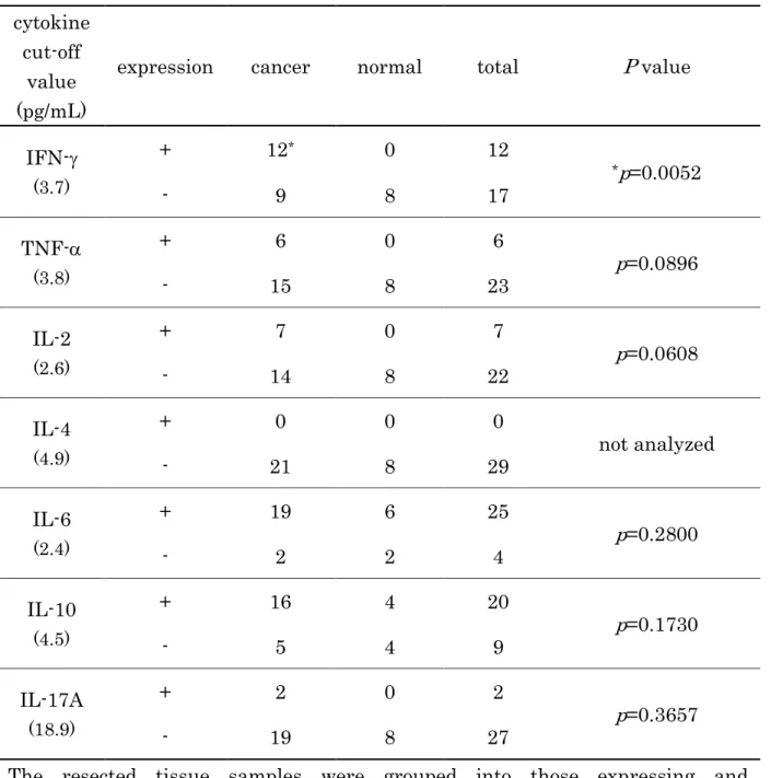 Table 2. Differences for the incidence of each cytokine expression between breast  cancer tissues and normal tissues