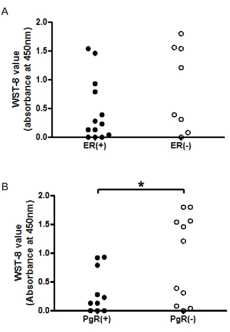 Fig.  6.  Comparison  for  the  WST-8  assay  values  of  three-dimensionally cultured  tissues  between  hormone-receptor  positive  and  negative  breast  cancer  tissues