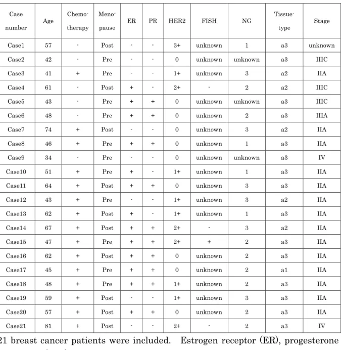 Table 1. Patient characteristics 
