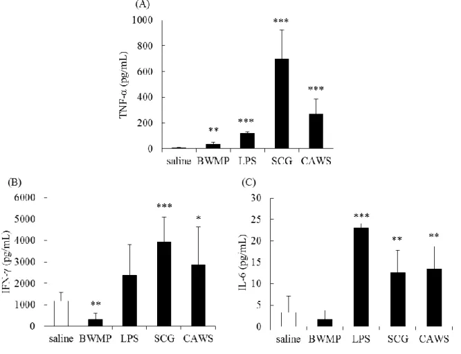 Figure 1-1. Cytokine production in splenocytes from DBA/2 mice.   