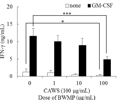 Figure  1-3.  IFN-γ  production  induced  by  CAWS  in  splenocytes  from  DBA/2  mice  with  BWMP