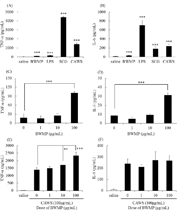 Figure 1-5. Cytokine production in BMDCs from DBA/2 mice.   