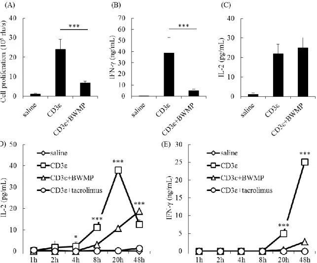 Figure  1-8.  Effects  of  BWMP  on  cell  proliferation,  IFN-γ  and  IL-2,  and  time-dependent  effect of BWMP on IL-2 and IFN-γ production by splenic CD3+ T-cells from DBA/2 mice