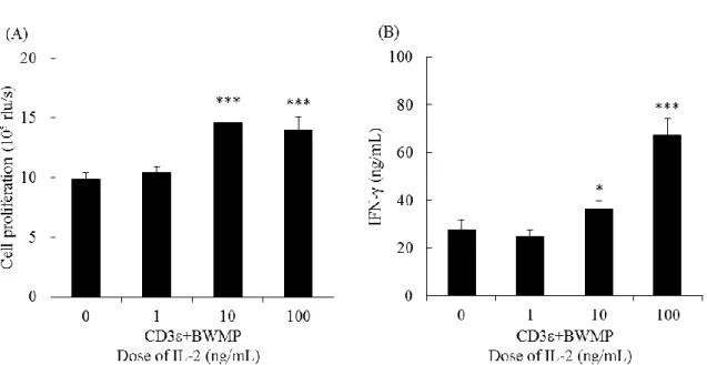 Figure  1-10.  Effects  of  BWMP  on  cell  proliferation  and  IFN-γ  production  by  splenic  CD3+ T-cells from DBA/2 mice in the presence or absence of IL-2 (0, 1, 10, 100 ng/mL)