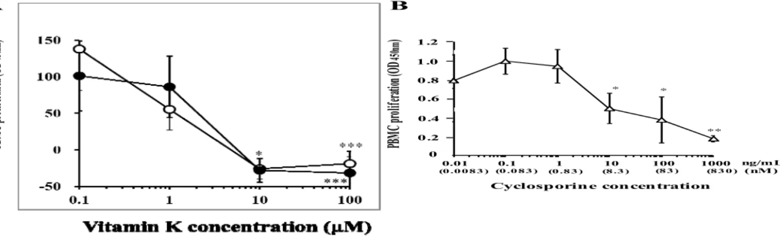 図 5  Effects of VK 3  and VK 5  on proliferation of human PBMCs activated with concanavalin A in vitro