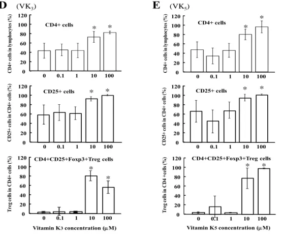図 8 Flow cytometric analysis of CD4+CD25+Foxp3+ cells (Treg cells) in concanavalin  A-stimulated PBMCs treated with VK derivatives