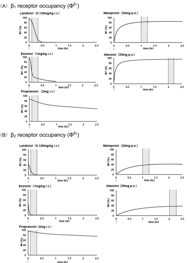 Figure 1-4 Time courses of β 1  receptor occupancy (A) and β 2  receptor occupancy (B) of five  β-blocking  agents  after  intravenous  or  oral  administration  used  for  CCTA
