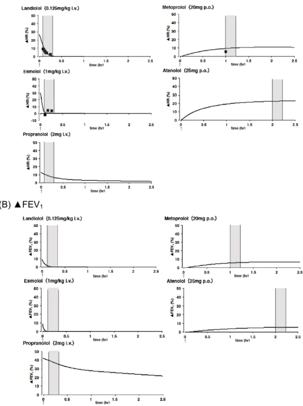 Figure  1-5  Predicted  lines  for  clinical  efficacy  (A:  ▲HR)  and  adverse  effect  (B:  ▲FEV 1 )  after single intravenous or oral administration of five  β-blocking agents used for CCTA