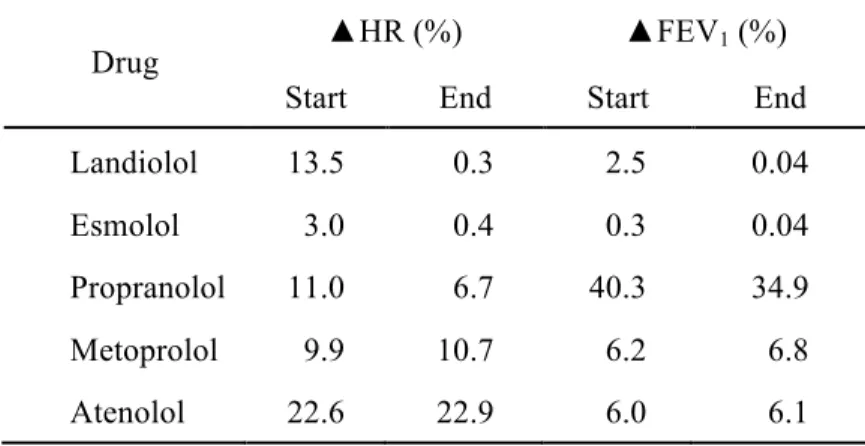 Table 1-3 ▲HR and ▲FEV 1  values of five β-blocking agents at start and end of CCTA 