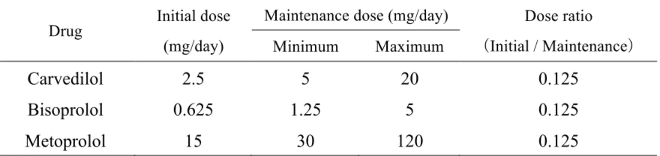 Table 2-1 Oral β-blocking agents used clinically for chronic heart failure  10), 58), 59)