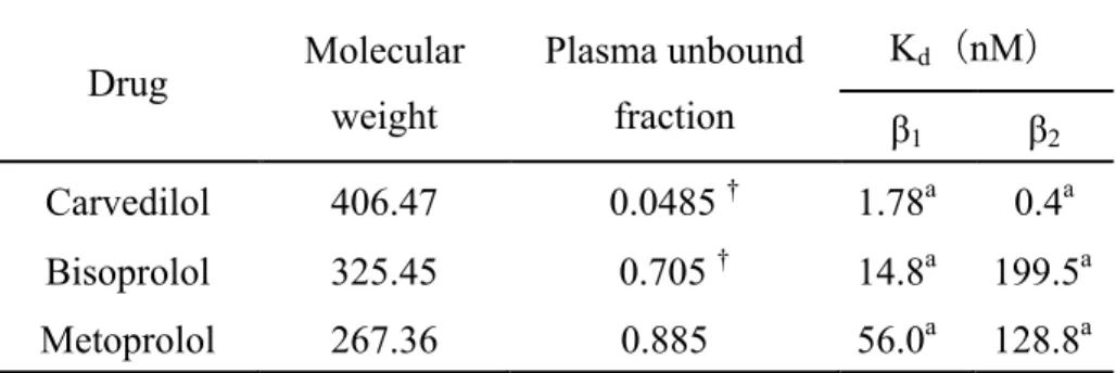 Table 2-2 Pharmacokinetic and pharmacodynamic data of β-blocking agents used for chronic                      heart failure 33), 34), 58), 59), 61), 63), 64) Drug  Molecular  weight  Plasma unbound fraction  K d （ nM ） β 1 β 2 Carvedilol  406.47  0.0485  †
