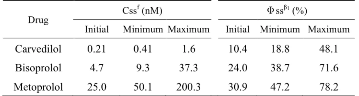Table  2-3 The average non-protein bound blood concentration of drug at steady state (Css f )  and the average β 1  receptor occupancies (A: Φss β1 ) and β 2  receptor occupancies (B: Φss β2 ) for  initial,  minimum  maintenance  and  maximum  maintenance 