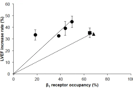 Figure  2-1  Relationships  between  β 1   receptor  occupancy  and  clinical  efficacy  (LVEF  increase  rate)  of  β-blocking  agents  used  for  chronic  heart  failure