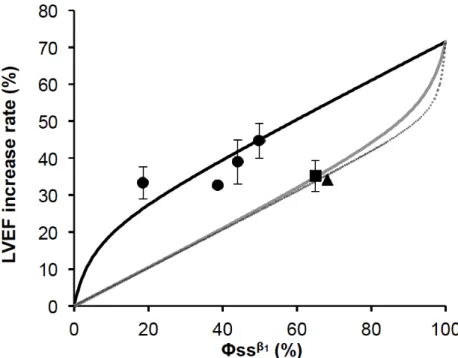Figure  2-2  Fitted  lines  based  on  relationship  between  β 1   receptor  occupancy  and  clinical  efficacy  (LVEF  increase  rate)  of  β-blocking  agents  used  for  chronic  heart  failure