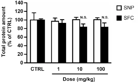 Fig.  4    Effect  of  SNP  or  SFC  on  total  protein  level  in  ileal  mucosa.  Results  are  presented as the mean ± S.E