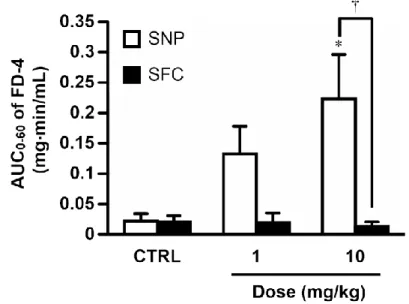 Fig. 7    Effect of SNP or SFC on AUC 0 - 6 0  of FD-4 after administration to the ileal loop