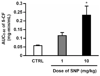 Fig. 8    Effect of SNP on AUC 0 - 6 0  of 5-CF after administration to the ileal loop