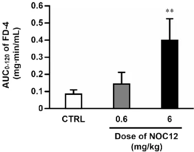 Fig. 9    Effect of NOC12 on AUC 0 - 1 2 0  of FD-4 after administration to the ileal loop