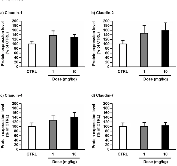 Fig. 10    Effect of SNP on protein expression levels of claudin -1 (a), -2 (b), -4(c), and -7  (d) in ileum 120 min after  administration to the ileal loop