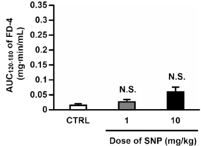 Fig. 11    Effect of SNP on AUC 1 2 0 - 1 8 0  of FD-4 examined by removal of SNP 120 min  after administration to the ileal loop