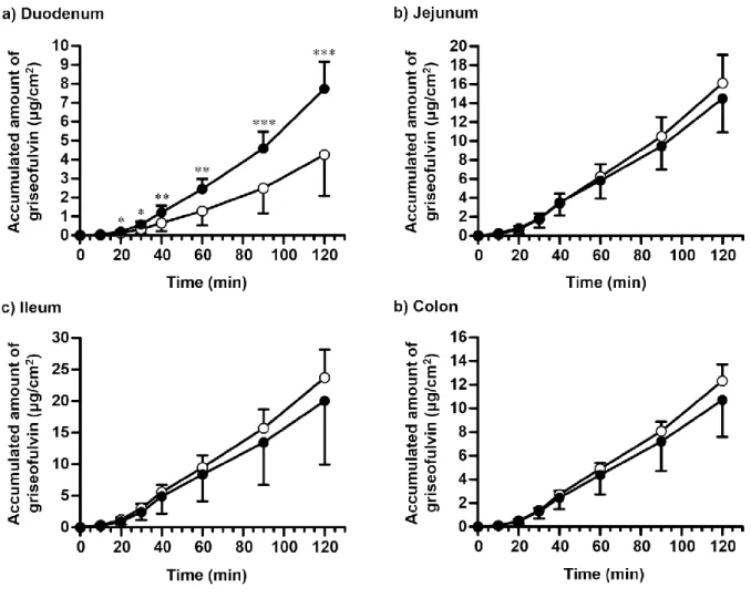 Fig.  13    Effect  of  NOC7  on  the  intestinal  permeation  of  griseofulvin  in  rat  gastrointestinal  sacs,  which  were  prepared  from  (a)  duodenum,  (b)  jejunum,  (c)  ileum,  and (d) colon