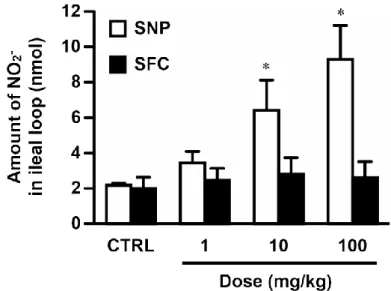 Fig.  2    Effect  of  SNP  or  SFC  on  amount  of  generated  NO 2 -   in  the  ileal  purfusate