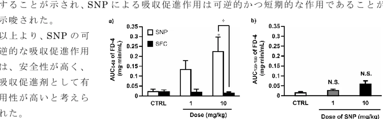 Fig. 1 E ffect o f SNP  o n A UC 0 - 6 0  (a) and AUC 1 2 0 - 1 8 0  (b) o f  FD-4.
