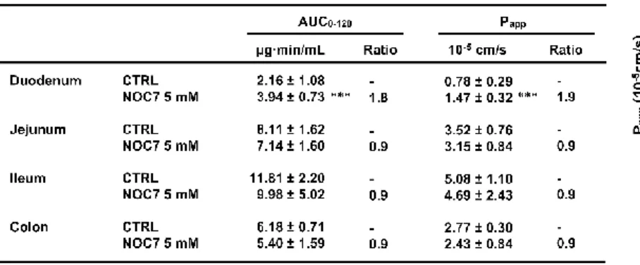 Table  1  E ffect  of  NOC7  o n  t he  A UC 0 - 1 2 0   and  P a p p   of  griseo fulvin