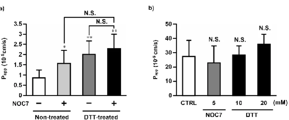 Fig. 3 E ffect o f NOC 7 or DTT  o n the P a p p  of (a) gris eofulvin and (b) FD -4 in rat duode num