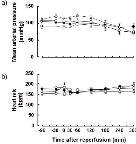 Fig.  4.    Effects  of  YT-146  and  the  ischemic  preconditioning  on  mean  arterial  pressure  (a)  and  heart  rate  (b)  during  ischemia  ( –90  to  0  min)  and  reperfusion  (0  to  300  min)  in  dogs