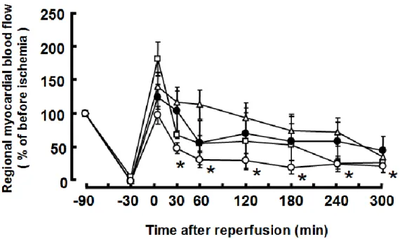 Fig. 5.    Effects of YT-146 and ischemic preconditioning on regional myocardial blood flow  in  dogs